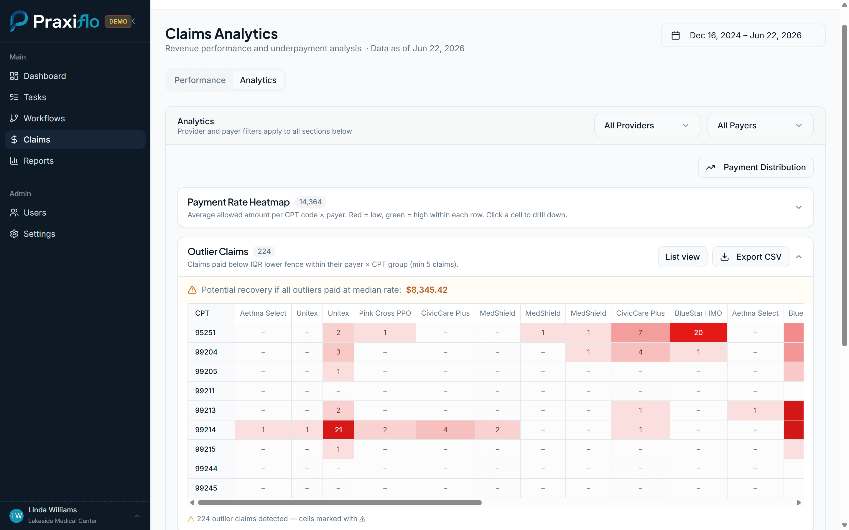 Praxiflo claims analytics showing payment rate heatmap by CPT code and payer, with outlier claim detection
